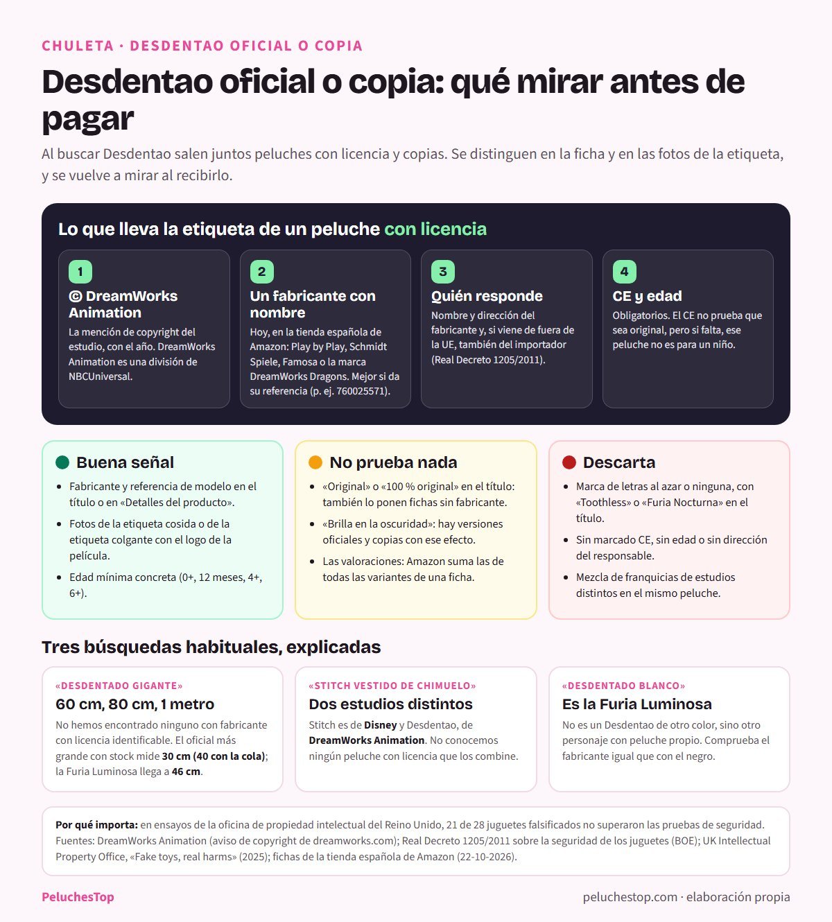 Chuleta para distinguir un peluche oficial de Desdentao de una copia: cuatro datos de la etiqueta (copyright de DreamWorks Animation, fabricante con nombre, nombre y dirección del responsable y marcado CE con edad), un semáforo con buenas señales, cosas que no prueban nada como la palabra original o el brillo en la oscuridad, y señales para descartar, y tres búsquedas explicadas: Desdentado gigante, Stitch vestido de Chimuelo y Desdentado blanco