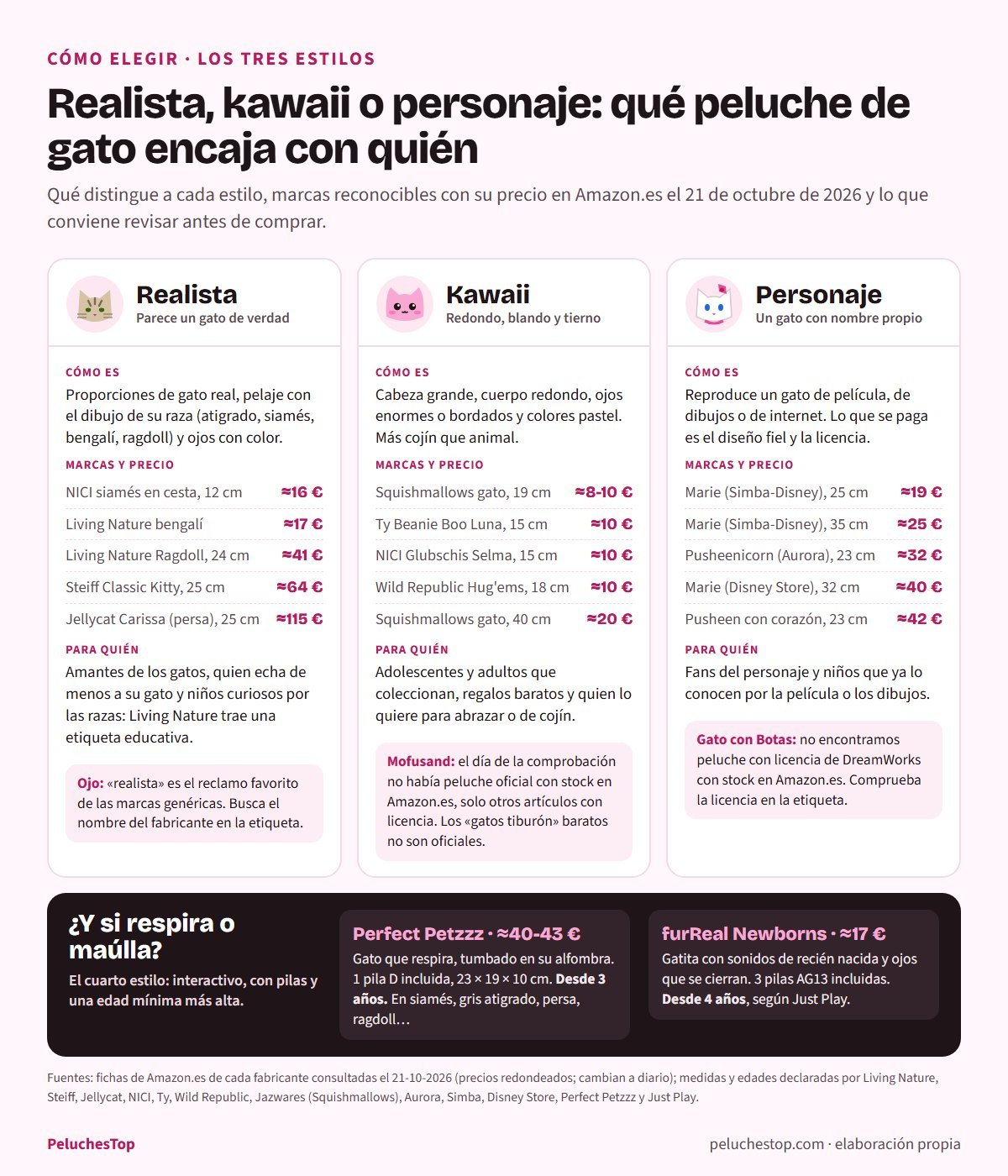 Comparativa de los tres estilos de peluche de gato: realista (proporciones y pelaje de su raza; NICI siamés en cesta 12 cm unos 16 euros, Living Nature bengalí unos 17, Living Nature Ragdoll 24 cm unos 41, Steiff Classic Kitty 25 cm unos 64 y Jellycat Carissa persa 25 cm unos 115), kawaii (redondo y de colores pastel; Squishmallows de 19 cm 8-10 euros, Ty Beanie Boo Luna, NICI Glubschis Selma y Wild Republic Hug'ems unos 10, Squishmallows de 40 cm unos 20) y personaje (Marie de Simba con licencia Disney 25 y 35 cm, Pusheenicorn de Aurora unos 32, Marie de Disney Store unos 40, Pusheen con corazón unos 42), con avisos sobre Mofusand y el Gato con Botas, y los interactivos Perfect Petzzz (respira, desde 3 años) y furReal Newborns (desde 4 años)