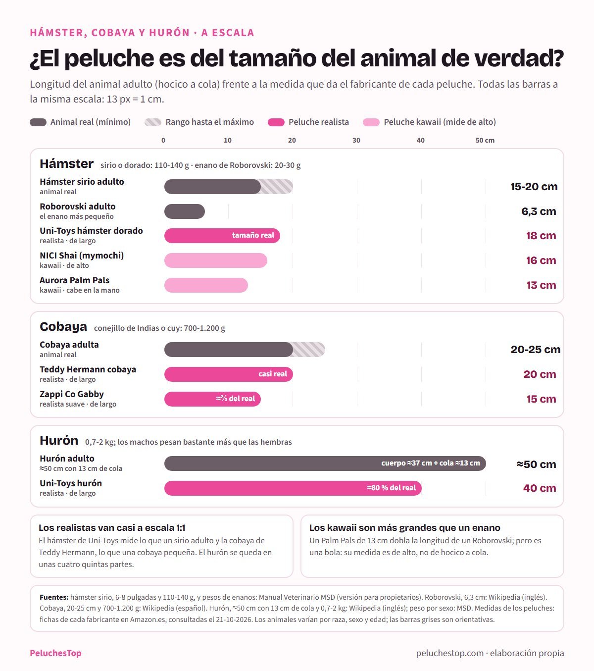 Gráfico de barras a escala que compara la longitud del animal adulto con la del peluche: hámster sirio de 15 a 20 cm y Roborovski de 6,3 cm frente a los peluches Uni-Toys de 18 cm, NICI Shai de 16 cm y Aurora Palm Pals de 13 cm; cobaya de 20 a 25 cm frente a Teddy Hermann de 20 cm y Zappi Co de 15 cm; hurón de unos 50 cm con 13 de cola frente al Uni-Toys de 40 cm, con los pesos de cada animal