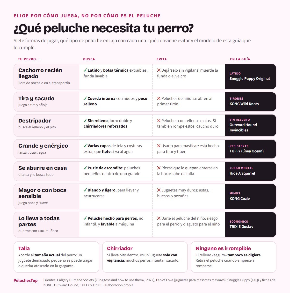 Tabla de siete formas de jugar de un perro con el tipo de peluche que conviene, lo que hay que evitar y el modelo recomendado: cachorro recién llegado con peluche de latido y bolsa térmica, perro que tira y sacude con cuerda interna y poco relleno, destripador con peluche sin relleno y chirriadores reforzados, perro grande y enérgico con varias capas de tela, perro que se aburre con puzle de escondite, perro mayor con peluche blando y ligero, y perro que lo lleva a todas partes con peluche lavable para perros; abajo, tres reglas sobre talla, chirriador y que ningún peluche es irrompible
