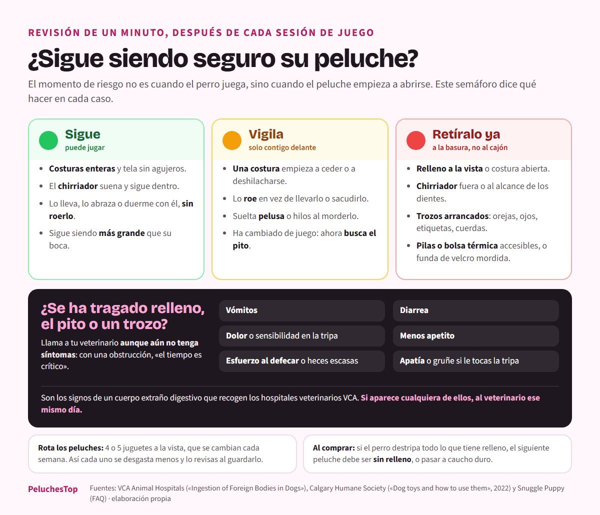 Semáforo para revisar el peluche de un perro: verde si las costuras están enteras y el chirriador sigue dentro, ámbar si una costura empieza a ceder o el perro lo roe, rojo si asoma el relleno, el chirriador está fuera, faltan trozos o las pilas o la bolsa térmica están accesibles; debajo, los signos de cuerpo extraño digestivo según VCA: vómitos, diarrea, dolor abdominal, menos apetito, esfuerzo al defecar y apatía