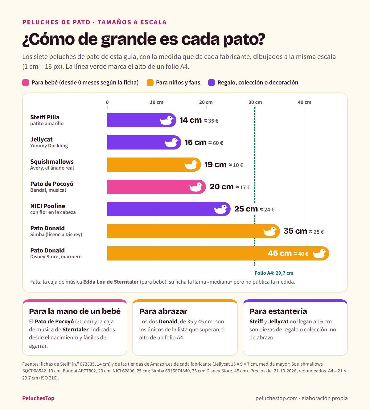 Gráfico de barras a escala con el tamaño de siete peluches de pato y su precio: Steiff Pilla 14 cm 35 euros, Jellycat Yummy Duckling 15 cm 60 euros, Squishmallows Avery 19 cm 10 euros, Pato de Pocoyó de Bandai 20 cm 17 euros, NICI Pooline 25 cm 24 euros, Pato Donald de Simba 35 cm 25 euros y Pato Donald de Disney Store 45 cm 40 euros, con una línea que marca el alto de un folio A4 de 29,7 cm y tres tarjetas sobre qué tamaño conviene a un bebé, para abrazar o para estantería