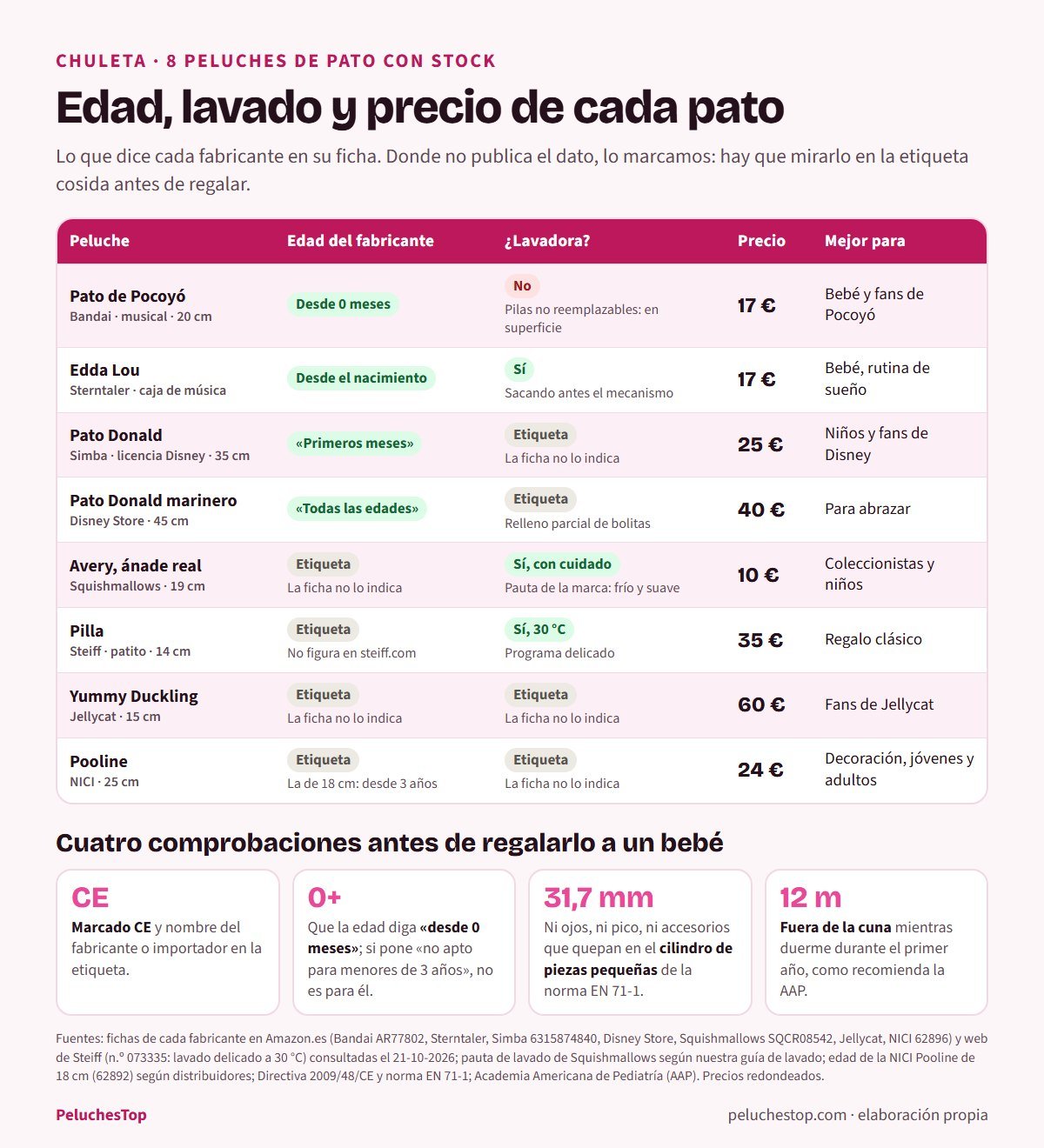 Tabla de ocho peluches de pato con la edad que indica cada fabricante, si se pueden lavar en lavadora, el precio y para quién son: Pato de Pocoyó desde 0 meses sin lavadora por sus pilas, Sterntaler Edda Lou desde el nacimiento con lavadora sacando el mecanismo, Donald de Simba desde los primeros meses, Donald de Disney Store para todas las edades, Squishmallows Avery, Steiff Pilla a 30 grados, Jellycat Yummy Duckling y NICI Pooline sin dato en la ficha, y cuatro comprobaciones antes de regalar a un bebé: marcado CE, edad desde 0 meses, cilindro de piezas pequeñas de 31,7 mm y fuera de la cuna el primer año