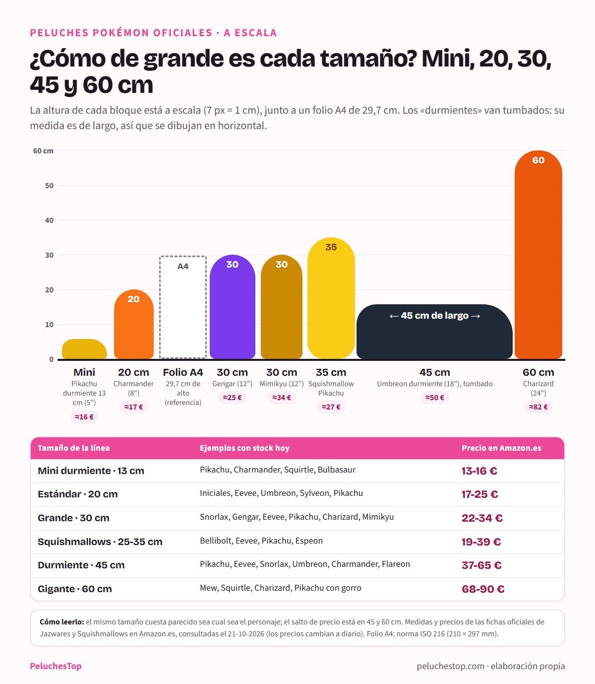 Gráfico a escala de ocho bloques de colores junto a una regla de 0 a 60 cm: Pikachu durmiente mini de 13 cm a 16 euros, Charmander de 20 cm a 17 euros, un folio A4 de 29,7 cm como referencia, Gengar y Mimikyu de 30 cm a 25 y 34 euros, Squishmallow Pikachu de 35 cm a 27 euros, Umbreon durmiente de 45 cm tumbado a 50 euros y Charizard de 60 cm a 82 euros, con una tabla de rangos de precio por tamaño