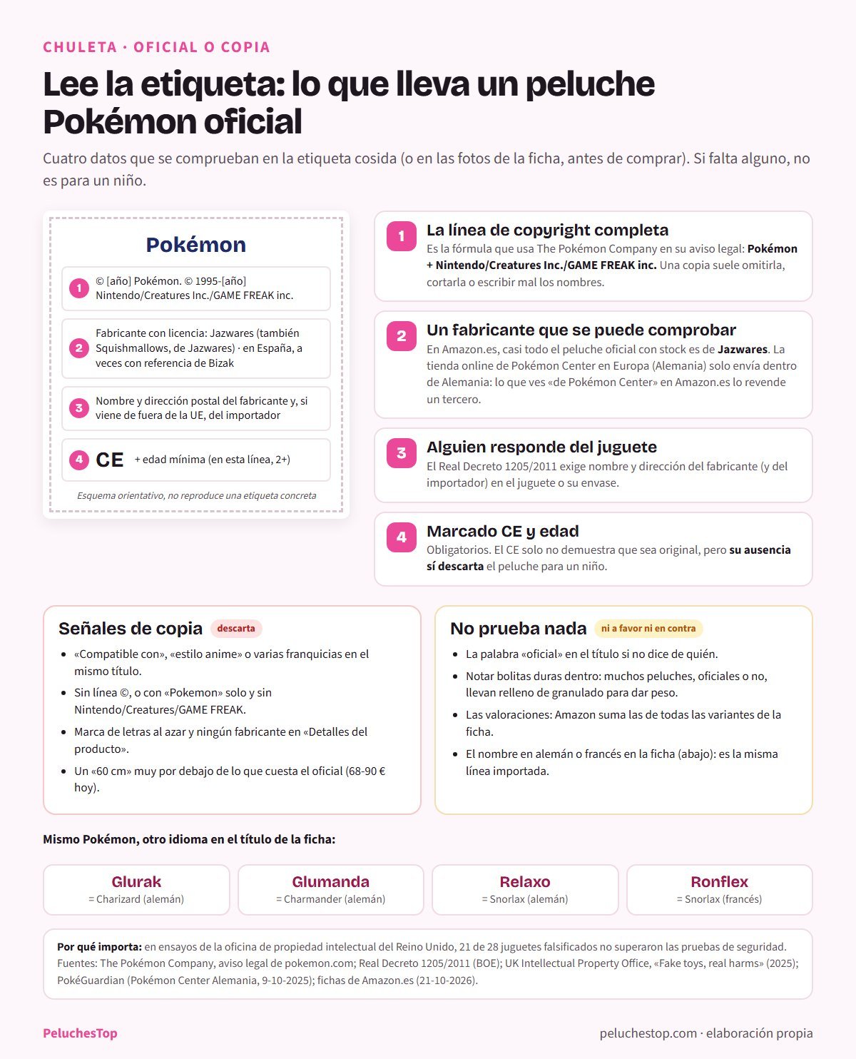 Chuleta con el esquema de la etiqueta de un peluche Pokémon oficial y sus cuatro datos: la línea de copyright de Pokémon, Nintendo, Creatures y GAME FREAK, el fabricante con licencia, la dirección del fabricante o importador y el marcado CE con la edad; debajo, señales de copia, lo que no prueba nada (como notar bolitas dentro) y la equivalencia de nombres alemanes y franceses como Glurak, Glumanda, Relaxo y Ronflex