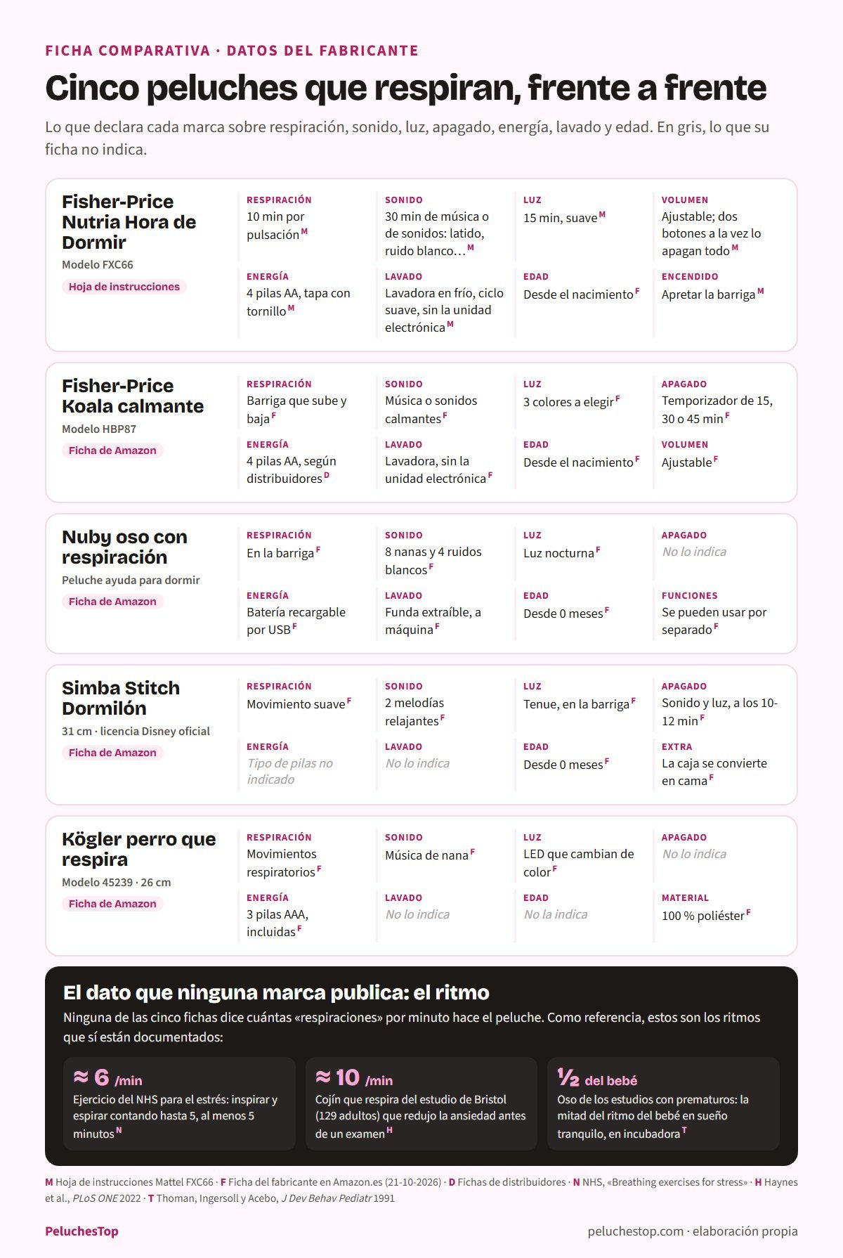 Ficha comparativa de cinco peluches que respiran con los datos de cada fabricante: Fisher-Price Nutria Hora de Dormir FXC66 (10 minutos de respiración por pulsación, 30 minutos de música o sonidos, luz 15 minutos, 4 pilas AA, lavadora sin la unidad electrónica, desde el nacimiento), Fisher-Price Koala HBP87 (temporizador de 15, 30 o 45 minutos, 3 colores de luz), Nuby oso (8 nanas y 4 ruidos blancos, batería recargable por USB, funda lavable), Simba Stitch Dormilón (2 melodías, apagado a los 10-12 minutos, licencia Disney) y Kögler perro 45239 (3 pilas AAA, luces LED); y ritmos de referencia: unas 6 respiraciones por minuto en el ejercicio del NHS, unas 10 en el cojín del estudio de Bristol y la mitad del ritmo del bebé en los estudios con prematuros