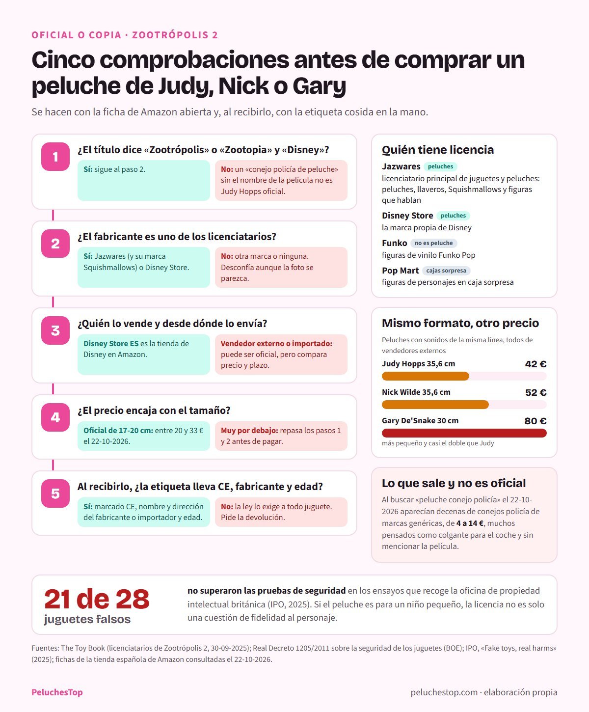 Chuleta de cinco comprobaciones para saber si un peluche de Zootrópolis 2 es oficial: nombre de la película y Disney en el título, fabricante con licencia (Jazwares o Disney Store), quién lo vende, precio coherente con el tamaño y etiqueta con marcado CE, fabricante y edad; con la lista de licenciatarios, un gráfico de precios de los peluches con sonidos de Judy, Nick y Gary y el dato de que 21 de 28 juguetes falsificados no superaron las pruebas de seguridad