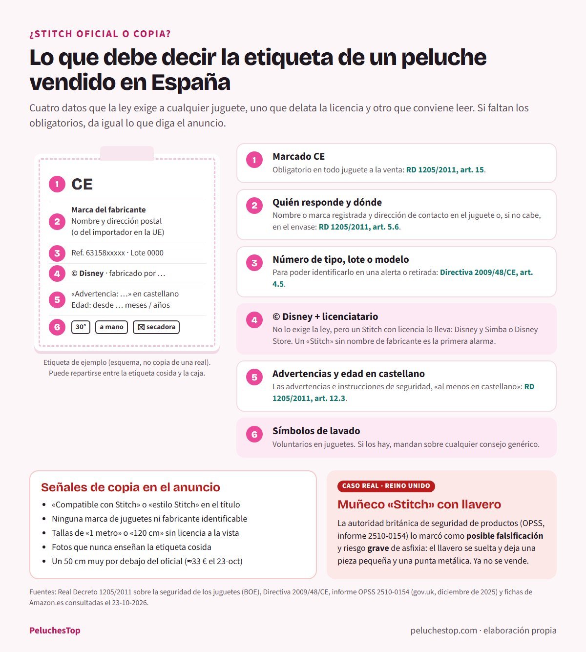 Esquema de la etiqueta de un peluche vendido en España con seis puntos: marcado CE, nombre y dirección del fabricante o importador, número de tipo o lote, copyright de Disney y licenciatario, advertencias y edad en castellano y símbolos de lavado; con el artículo legal de cada uno, cinco señales de copia en el anuncio y el caso de un muñeco Stitch con llavero marcado como posible falsificación por la autoridad británica
