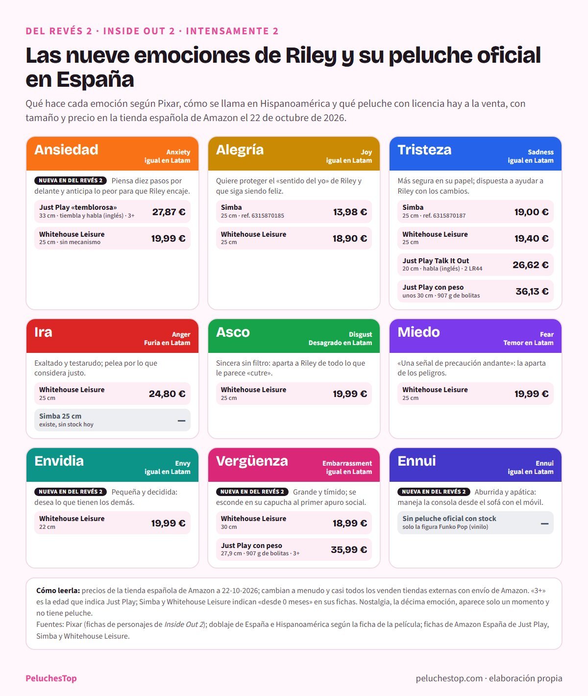 Fichas de las nueve emociones de Del revés 2 (Ansiedad, Alegría, Tristeza, Ira, Asco, Miedo, Envidia, Vergüenza y Ennui) con su color, su nombre en inglés y en Hispanoamérica, qué hace cada una según Pixar y los peluches oficiales de Just Play, Simba y Whitehouse Leisure que hay de cada una, con tamaño y precio; Ennui aparece sin peluche oficial con stock
