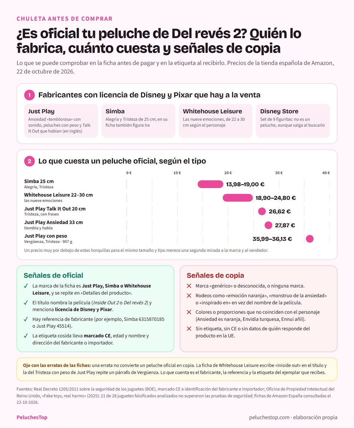 Chuleta para saber si un peluche de Del revés 2 es oficial: los fabricantes con licencia Just Play, Simba y Whitehouse Leisure, un gráfico con lo que cuesta un peluche oficial según el tipo (de 13,98 a 19 euros los Simba de 25 cm, de 18,90 a 24,80 los Whitehouse Leisure, 26,62 el Talk It Out, 27,87 la Ansiedad que tiembla y unos 36 los de peso), señales de peluche oficial y de copia y un aviso sobre erratas en las fichas